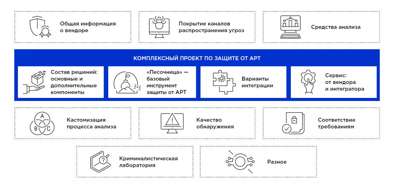 Основные блоки обзора Anti-APT